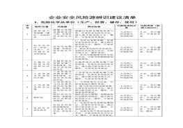 企業(yè)安全風(fēng)險源辨識建議清單doc